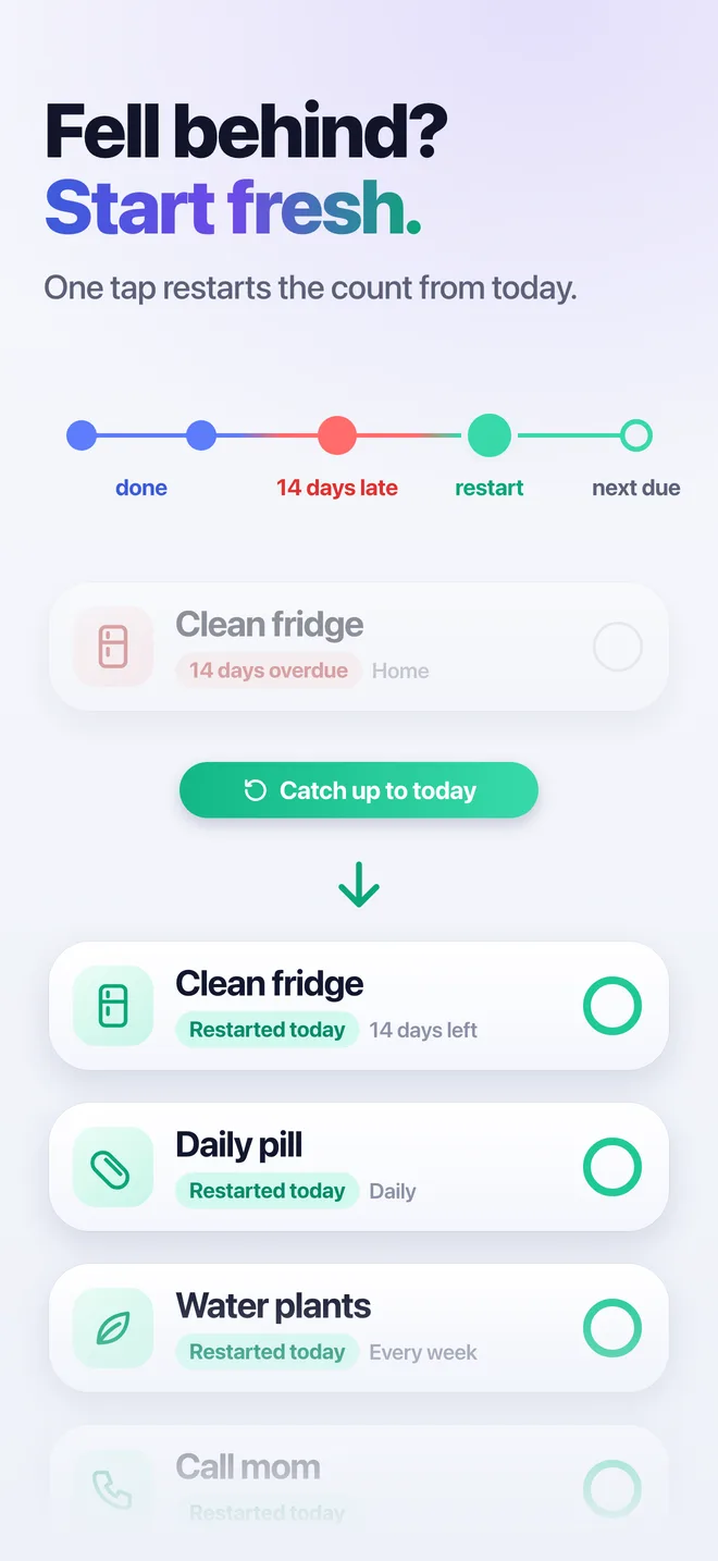 Fell behind? Start fresh. One tap restarts the count from today.